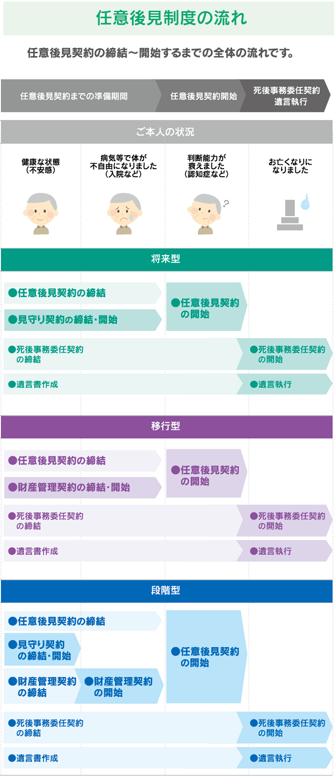 任意後見制度の流れ