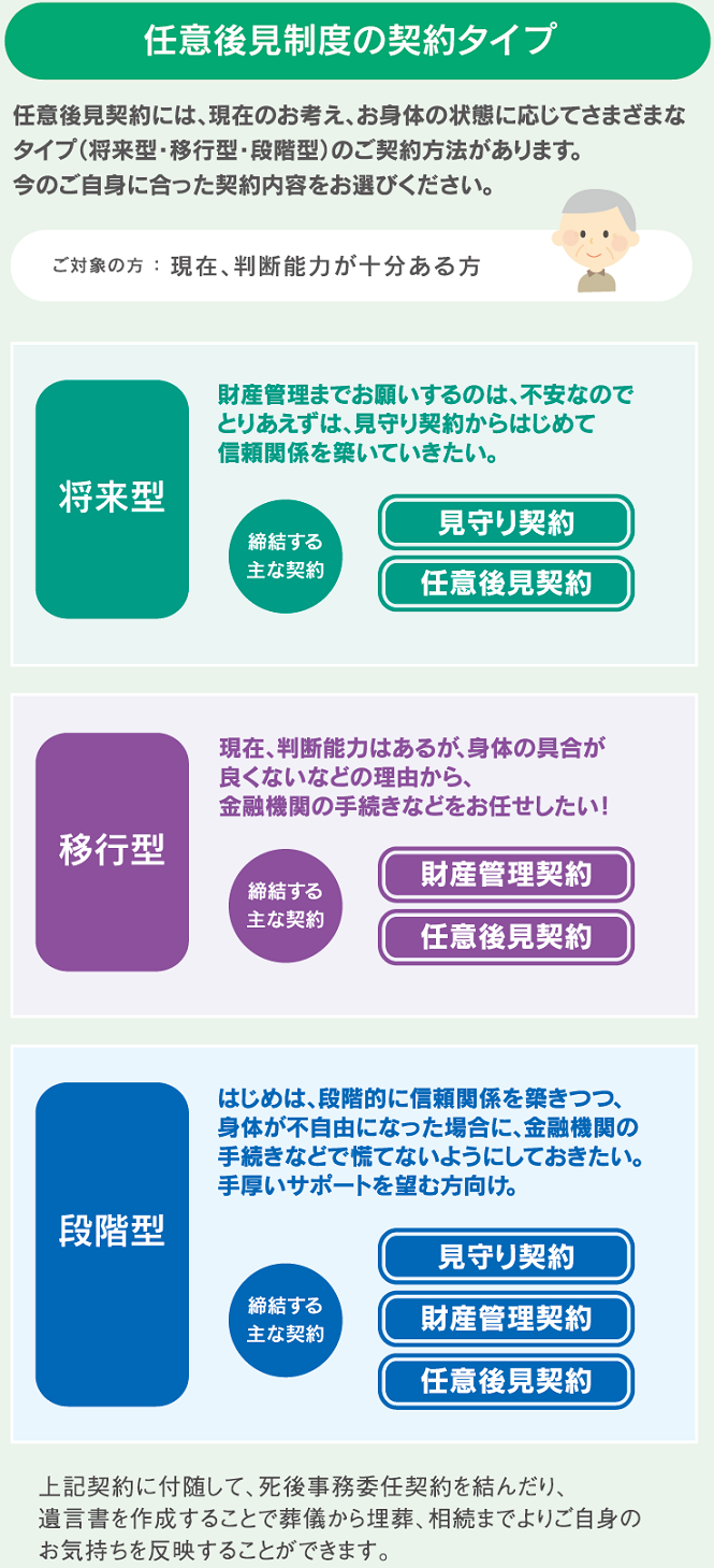 任意後見制度の契約タイプ